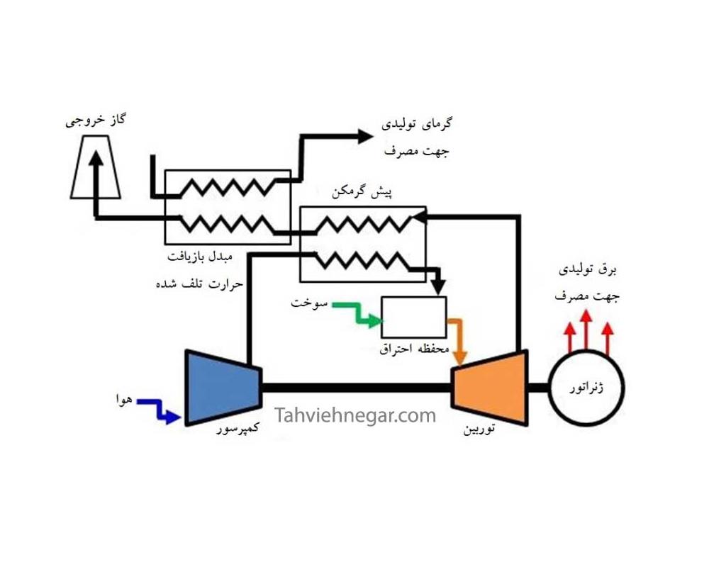 نیروگاه CHP چیست؟ | تولید همزمان برق و حرارت