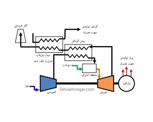نیروگاه CHP چیست؟ | تولید همزمان برق و حرارت