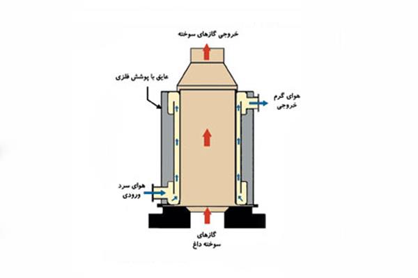 فناوری‌ها-و-کاربردهای-بازیابی-حرارت-اتلافی