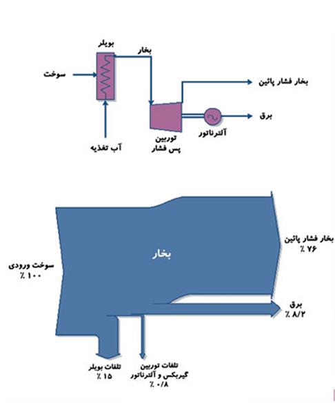 نیروگاه-chp-چیست؟-|-تولید-همزمان-برق-و-حرارت