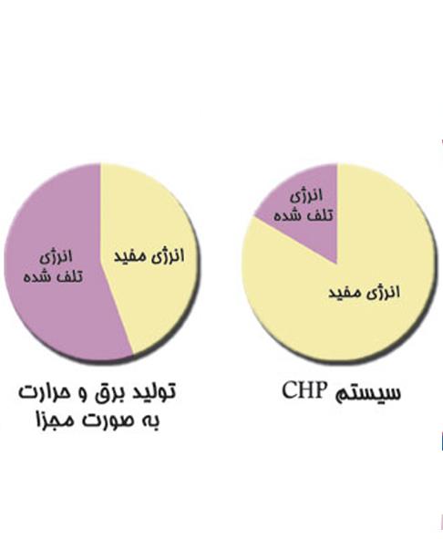 نیروگاه-chp-چیست؟-|-تولید-همزمان-برق-و-حرارت