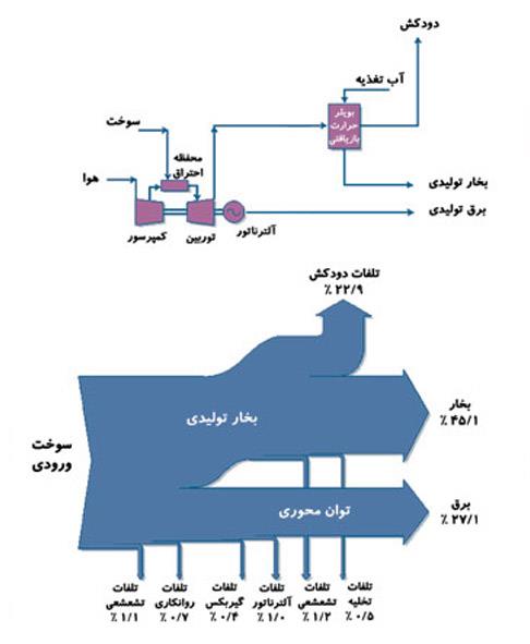 نیروگاه-chp-چیست؟-|-تولید-همزمان-برق-و-حرارت