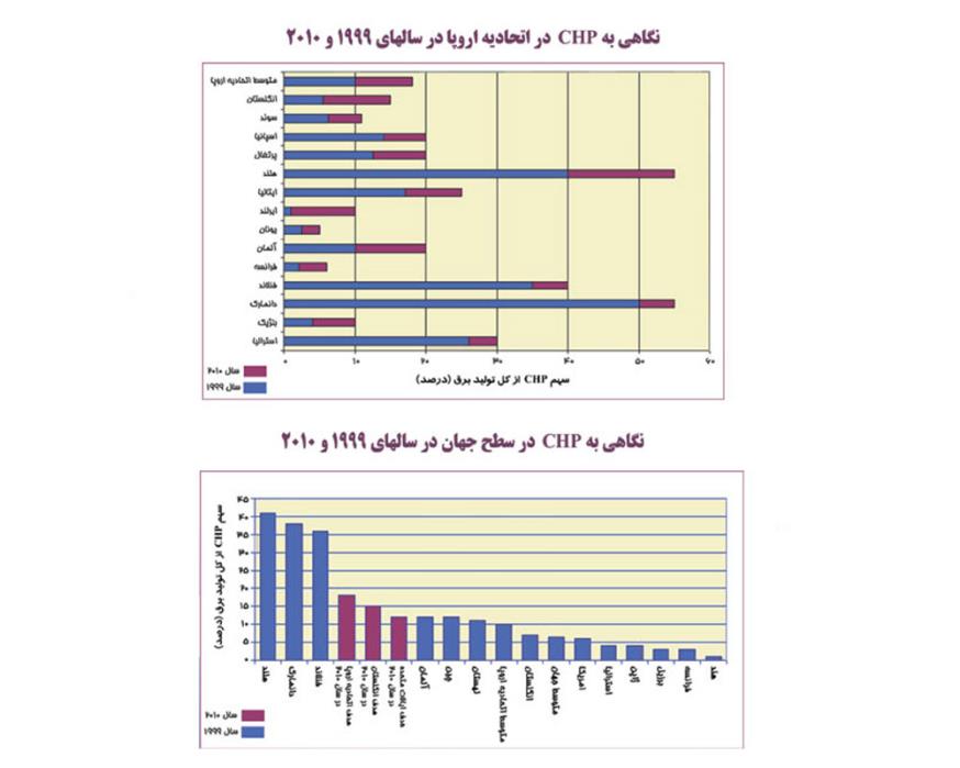 نیروگاه-chp-چیست؟-|-تولید-همزمان-برق-و-حرارت