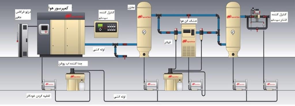 ۱۱-راهکار-صرفه-جویی-انرژی-در-سیستم‌های-هوای-فشرده-صنعتی