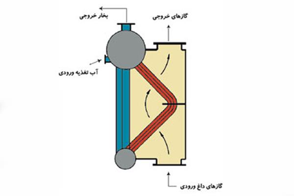 فناوری‌ها-و-کاربردهای-بازیابی-حرارت-اتلافی